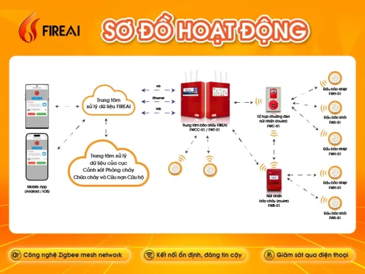 Sơ đồ hoạt đồng của hệ thống không dây fireAI