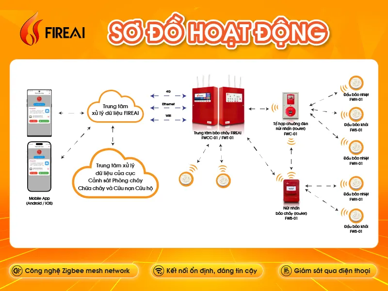 Zigbee – Mạng Không Dây “Xương Sống” Của Hệ Thống Báo Cháy FireAI