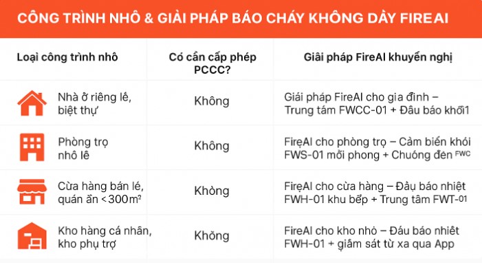 Công trình nhỏ không cần cấp phép PCCC